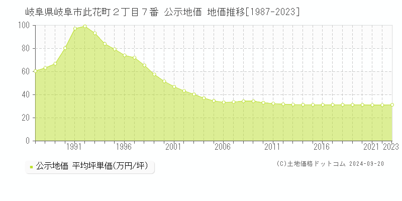 岐阜県岐阜市此花町２丁目７番 公示地価 地価推移[1987-2023]