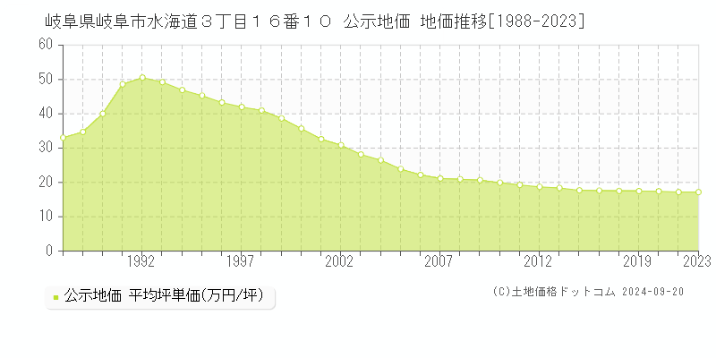 岐阜県岐阜市水海道３丁目１６番１０ 公示地価 地価推移[1988-2023]