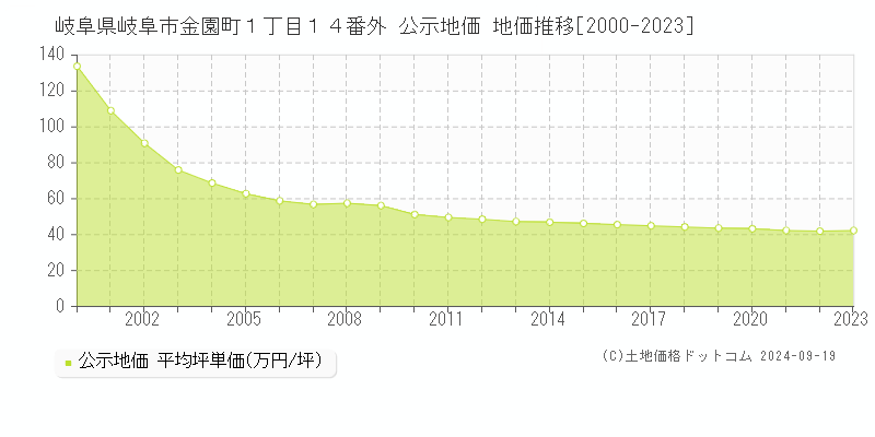 岐阜県岐阜市金園町１丁目１４番外 公示地価 地価推移[2000-2022]