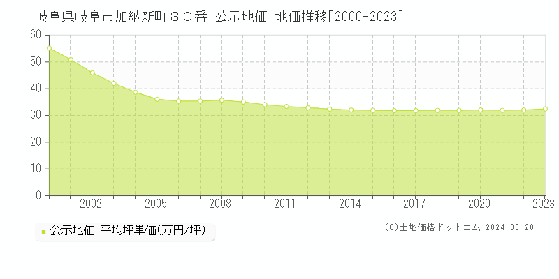 岐阜県岐阜市加納新町３０番 公示地価 地価推移[2000-2022]