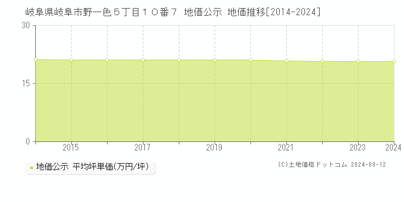 岐阜県岐阜市野一色５丁目１０番７ 公示地価 地価推移[2014-2024]