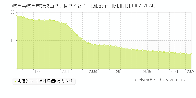 岐阜県岐阜市諏訪山２丁目２４番４ 公示地価 地価推移[1992-2023]