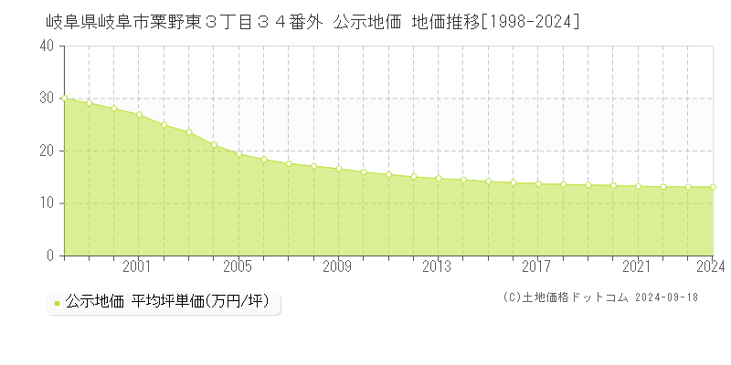 岐阜県岐阜市粟野東３丁目３４番外 公示地価 地価推移[1998-2023]