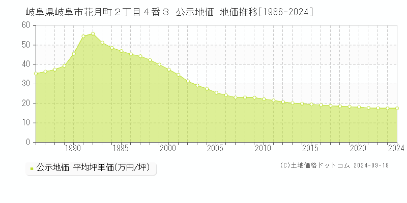 岐阜県岐阜市花月町２丁目４番３ 公示地価 地価推移[1986-2023]