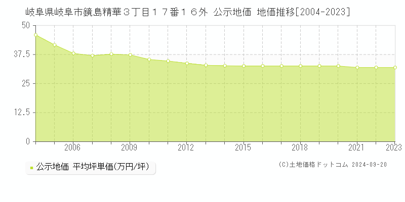 岐阜県岐阜市鏡島精華３丁目１７番１６外 公示地価 地価推移[2004-2023]