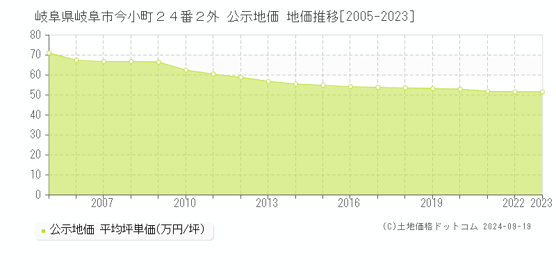 岐阜県岐阜市今小町２４番２外 公示地価 地価推移[2005-2022]