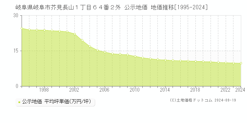 岐阜県岐阜市芥見長山１丁目６４番２外 公示地価 地価推移[1995-2023]