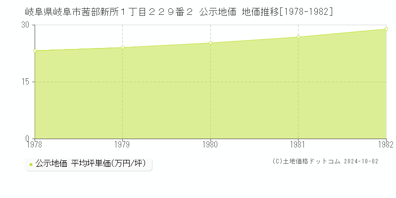 岐阜県岐阜市茜部新所１丁目２２９番２ 公示地価 地価推移[1978-1982]