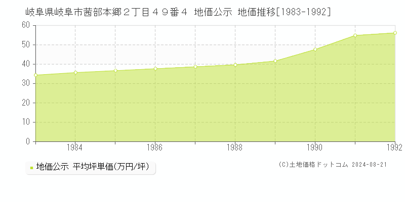 岐阜県岐阜市茜部本郷２丁目４９番４ 地価公示 地価推移[1983-1992]