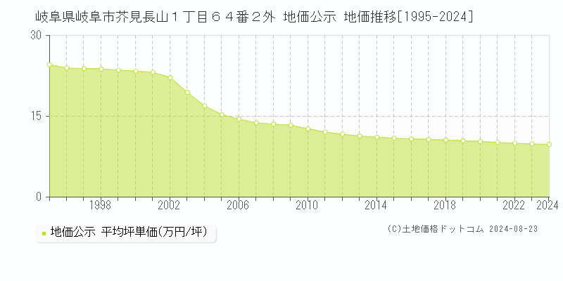 岐阜県岐阜市芥見長山１丁目６４番２外 地価公示 地価推移[1995-2023]