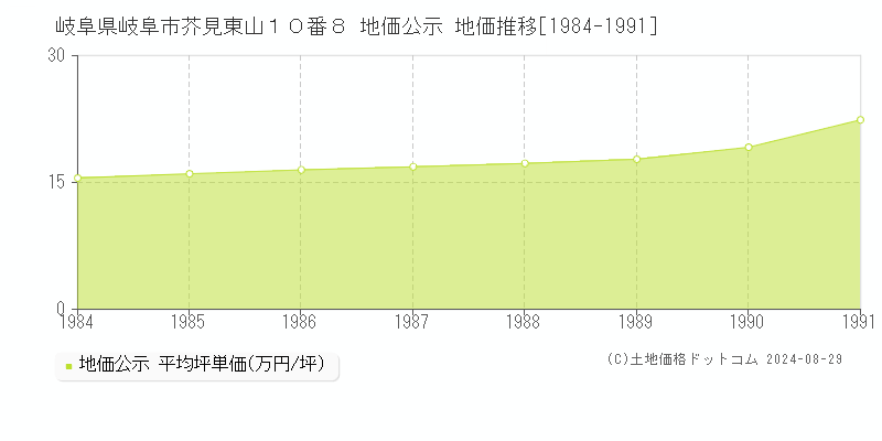 岐阜県岐阜市芥見東山１０番８ 公示地価 地価推移[1984-1991]