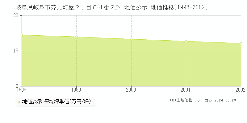 岐阜県岐阜市芥見町屋２丁目８４番２外 公示地価 地価推移[1998-2002]