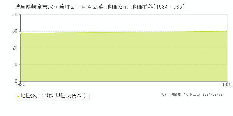 岐阜県岐阜市尼ケ崎町２丁目４２番 公示地価 地価推移[1984-1985]