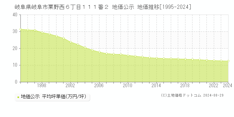 岐阜県岐阜市粟野西６丁目１１１番２ 地価公示 地価推移[1995-2023]