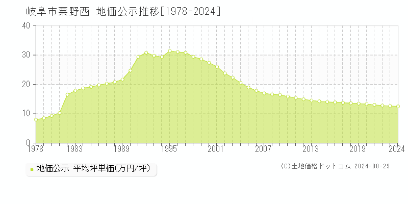 粟野西(岐阜市)の公示地価推移グラフ(坪単価)[1978-2024年]