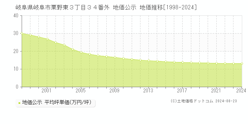 岐阜県岐阜市粟野東３丁目３４番外 地価公示 地価推移[1998-2023]