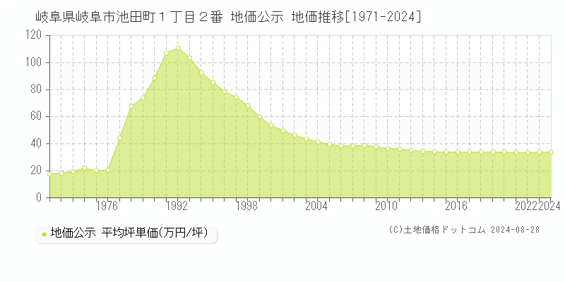 岐阜県岐阜市池田町１丁目２番 地価公示 地価推移[1971-2023]