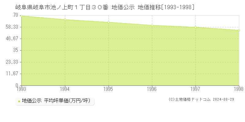 岐阜県岐阜市池ノ上町１丁目３０番 公示地価 地価推移[1993-1998]