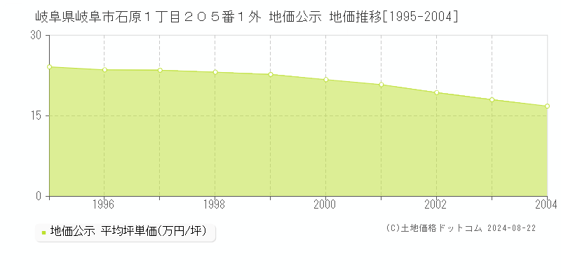 岐阜県岐阜市石原１丁目２０５番１外 地価公示 地価推移[1995-2004]