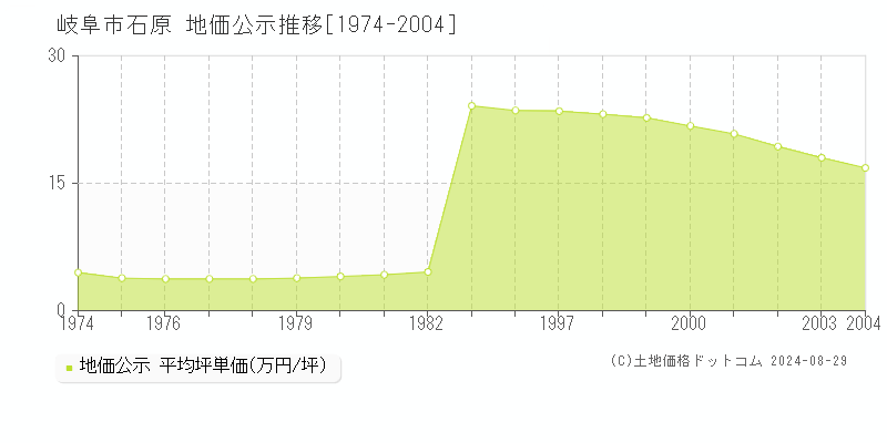 石原(岐阜市)の地価公示推移グラフ(坪単価)[1974-2004年]