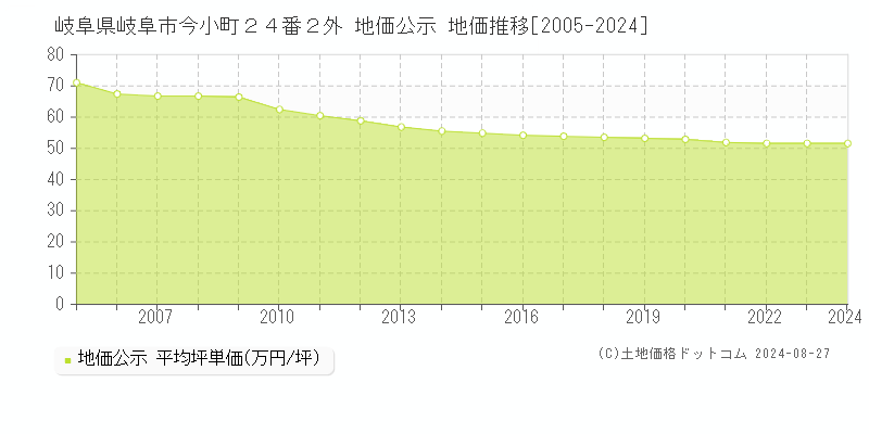 岐阜県岐阜市今小町２４番２外 公示地価 地価推移[2005-2024]