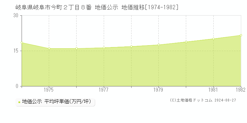 岐阜県岐阜市今町２丁目８番 公示地価 地価推移[1974-1982]