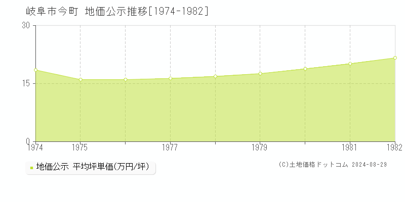 今町(岐阜市)の地価公示推移グラフ(坪単価)[1974-1982年]