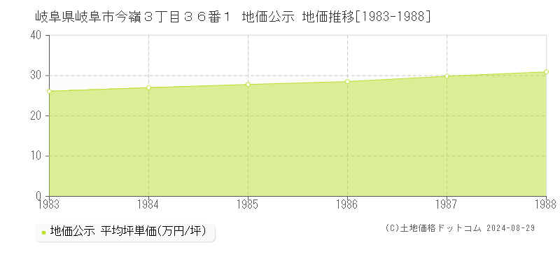 岐阜県岐阜市今嶺３丁目３６番１ 地価公示 地価推移[1983-1988]