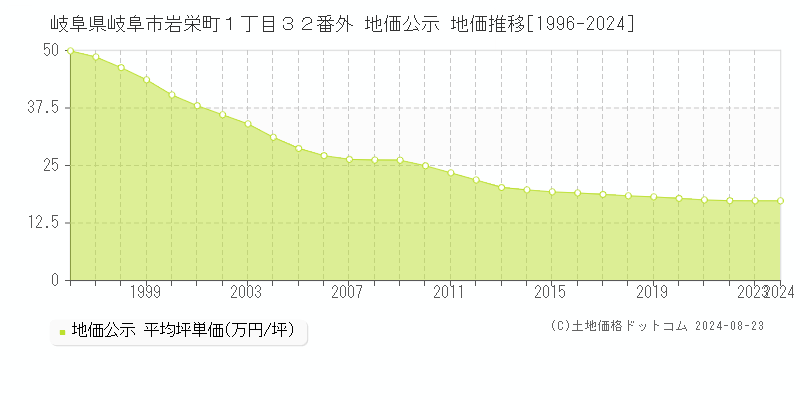 岐阜県岐阜市岩栄町１丁目３２番外 地価公示 地価推移[1996-2023]