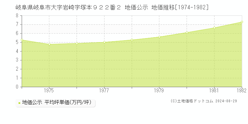 岐阜県岐阜市大字岩崎字塚本９２２番２ 公示地価 地価推移[1974-1982]