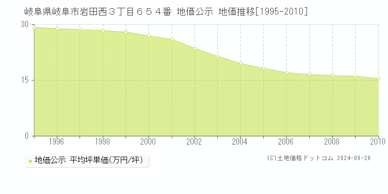 岐阜県岐阜市岩田西３丁目６５４番 地価公示 地価推移[1995-2010]