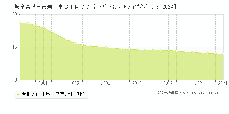 岐阜県岐阜市岩田東３丁目９７番 公示地価 地価推移[1998-2024]