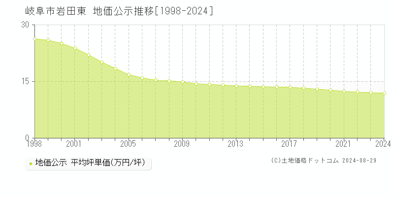 岩田東(岐阜市)の公示地価推移グラフ(坪単価)[1998-2024年]