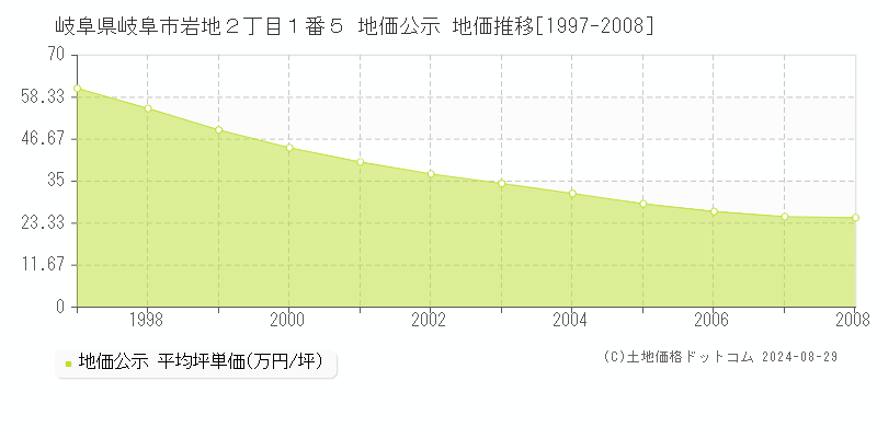 岐阜県岐阜市岩地２丁目１番５ 公示地価 地価推移[1997-2008]