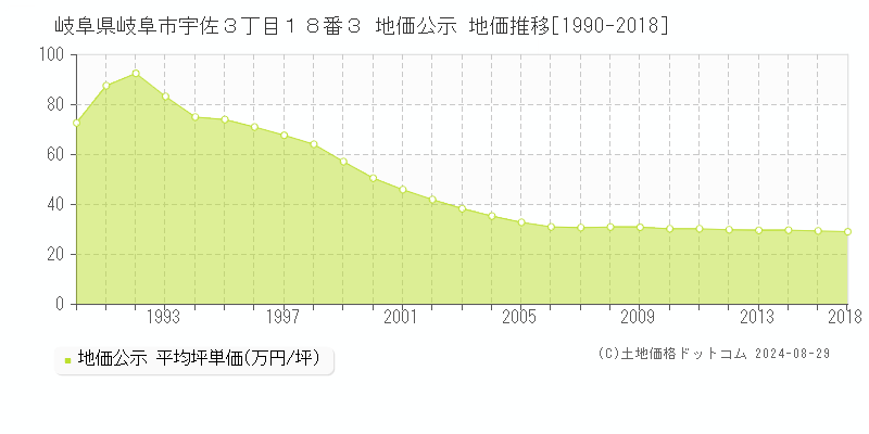 岐阜県岐阜市宇佐３丁目１８番３ 地価公示 地価推移[1990-2018]