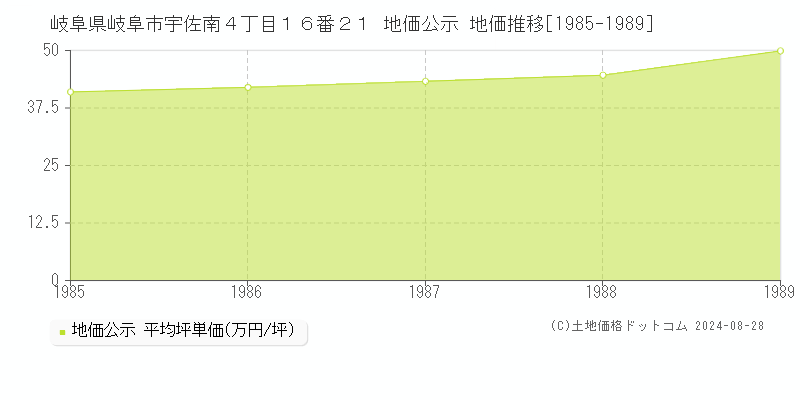 岐阜県岐阜市宇佐南４丁目１６番２１ 公示地価 地価推移[1985-1989]