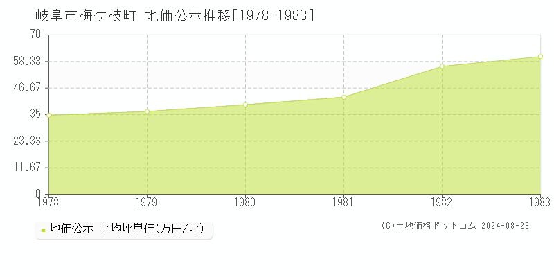 梅ケ枝町(岐阜市)の地価公示推移グラフ(坪単価)[1978-1983年]