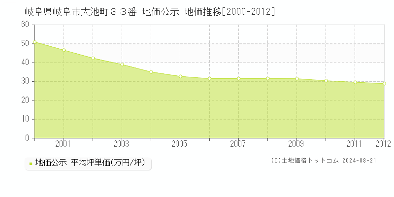 岐阜県岐阜市大池町３３番 公示地価 地価推移[2000-2012]