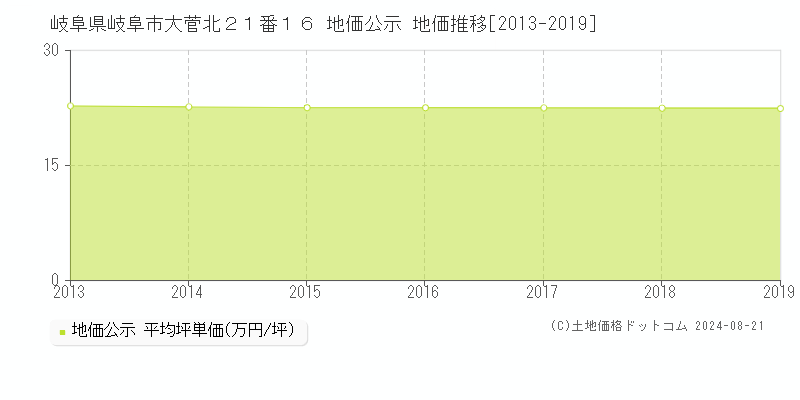 岐阜県岐阜市大菅北２１番１６ 公示地価 地価推移[2013-2019]