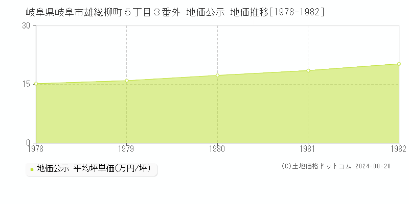 岐阜県岐阜市雄総柳町５丁目３番外 公示地価 地価推移[1978-1982]