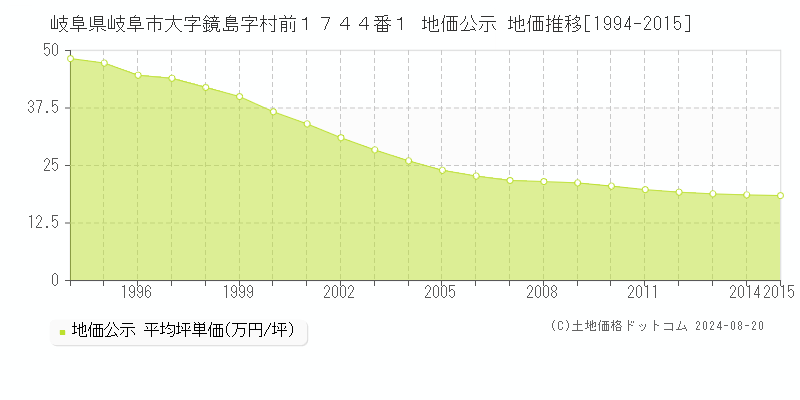 岐阜県岐阜市大字鏡島字村前１７４４番１ 公示地価 地価推移[1994-2015]