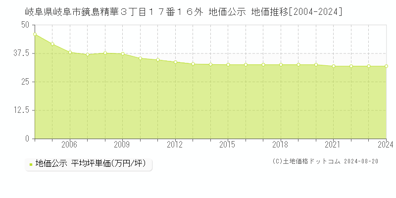 岐阜県岐阜市鏡島精華３丁目１７番１６外 公示地価 地価推移[2004-2024]