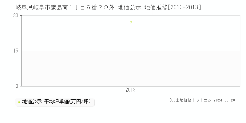 岐阜県岐阜市鏡島南１丁目９番２９外 公示地価 地価推移[2013-2013]