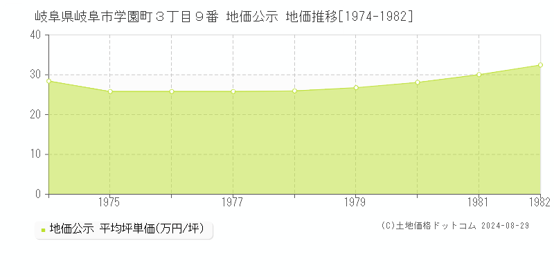 岐阜県岐阜市学園町３丁目９番 公示地価 地価推移[1974-1982]