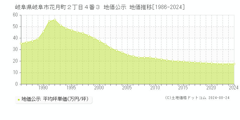 岐阜県岐阜市花月町２丁目４番３ 地価公示 地価推移[1986-2023]