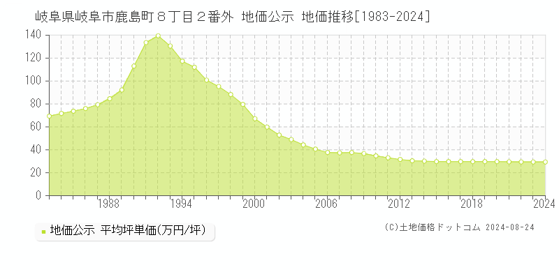 岐阜県岐阜市鹿島町８丁目２番外 地価公示 地価推移[1983-2023]