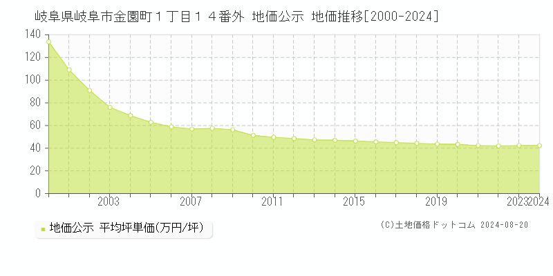 岐阜県岐阜市金園町１丁目１４番外 地価公示 地価推移[2000-2023]