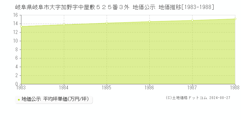 岐阜県岐阜市大字加野字中屋敷５２５番３外 公示地価 地価推移[1983-1988]