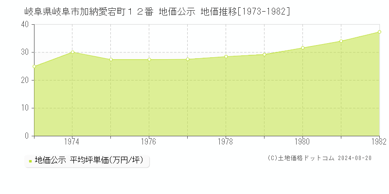 岐阜県岐阜市加納愛宕町１２番 地価公示 地価推移[1973-1982]