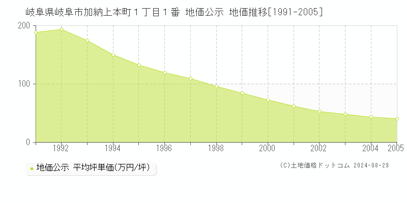 岐阜県岐阜市加納上本町１丁目１番 地価公示 地価推移[1991-2005]